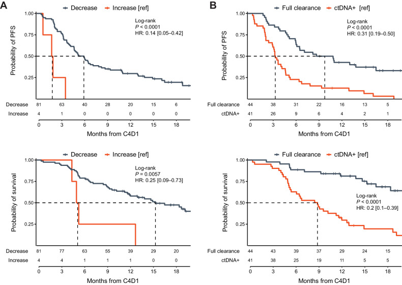 Figure 3. ctDNA monitoring on chemoIO identifies patients with poorer outcomes on IO maintenance. Comparing C4 to C1 ctDNA levels, Kaplan–Meier analysis demonstrates favorable outcomes in patients with (A) any decrease and (B) full ctDNA clearance. In multivariate analysis using a Cox model adjusting for clinical and genomic features, ctDNA change remains a statistically significant prognostic factor (Supplementary Fig. S3).