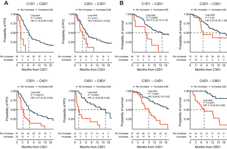 Figure 4. Across serial timepoints, ctDNA increase between any sequential cycles is associated with poorer outcomes. Kaplan–Meier analysis depicting (A) PFS and (B) OS for patients with ctDNA increase versus decrease between C1D1 and C2D1, C2D1 and C3D1, C3D1 and C4D1, and C4D1 and C8D1. PFS and OS analyses were landmarked from C2D1, C3D1, C4D1, or C8D1 respectively; patients with progression/death before the landmark date were excluded. OS, overall survival; PFS, progression-free survival.