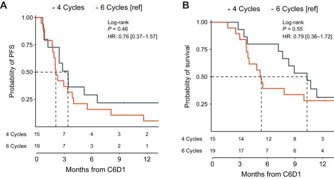 Figure 6. Additional cycles of induction therapy are not associated with improved outcomes in patients with ctDNA detection at C4D1. Kaplan–Meier analysis depicting (A) PFS and (B) OS for patients treated with chemoIO receiving four vs. six cycles of chemo induction therapy. ChemoIO, chemotherapy plus immunotherapy; OS, overall survival; PFS, progression-free survival.