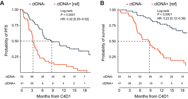 Figure 5. In the absence of a baseline monitoring timepoint, ctDNA detection on chemoIO can inform subsequent outcomes on IO maintenance. Kaplan–Meier analysis depicting (A) PFS and (B) OS for all patients with an available C4 sample (including those with no baseline sample or negative baseline ctDNA levels). In multivariate analysis using a Cox model adjusting for clinical and genomic features, ctDNA positivity remains a statistically significant prognostic factor (Supplementary Fig. S6). IO, immunotherapy; OS, overall survival; PFS, progression-free survival.