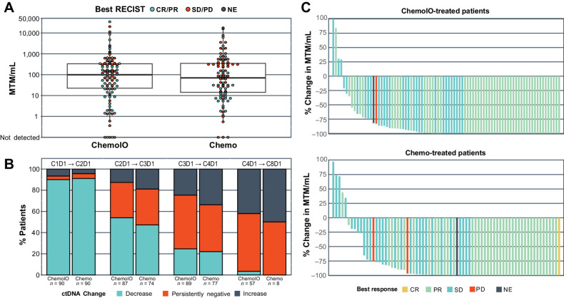 Figure 2. ctDNA is prevalent at baseline and highly dynamic on therapy. A, Baseline ctDNA detected per therapy arm reported as MTM/mL. B, The percentage of patients for each therapy arm with an increase, decrease, or no change in ctDNA between sequential cycles. Included any patients with available plasma at specified timepoints. C, Waterfall plot depicting the percent change in ctDNA between C1D1 and C4D1, measured in MTM/mL. Patients’ best objective response is represented by the color of the bar. Chemo, chemotherapy; ChemoIO, chemotherapy plus immunotherapy; CR, complete response; MTM/mL, mean tumor molecules per mL of plasma; NE, not evaluable; PR, partial response; SD, stable disease; PD, progressive disease.