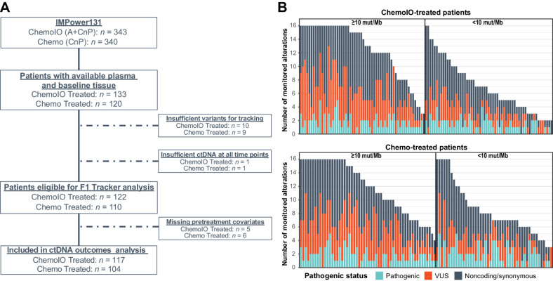 Figure 1. Patient cohort for analysis. Per the CONSORT diagram (A), of 253 patients with tissue NGS results and plasma available, 232 (92%) were eligible for analysis using FoundationOne Tracker and 221 (87%) were included in ctDNA outcomes analysis. B, Distribution and number of monitorable variants per patient according to pathogenic status and TMB. Across the 221 patients with sufficient variants for FoundationOne Tracker, the median number of trackable variants was 13 in those with TMB ≥ 10 and 7 in those with TMB < 10. Chemo, chemotherapy; ChemoIO, chemotherapy plus immunotherapy; NGS, next-generation sequencing; VUS, variant of unknown significance.