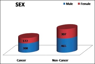 Graph 2