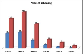 Graph 7