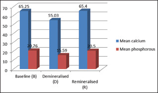 Graph 2