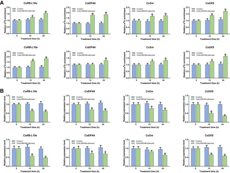 Supplementary Figure S10