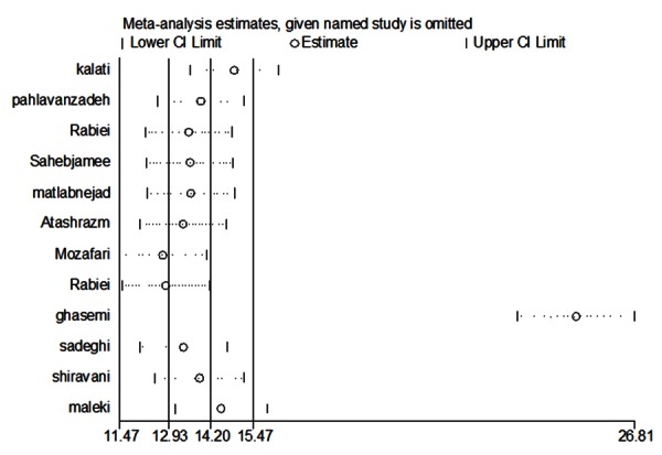 Figure3