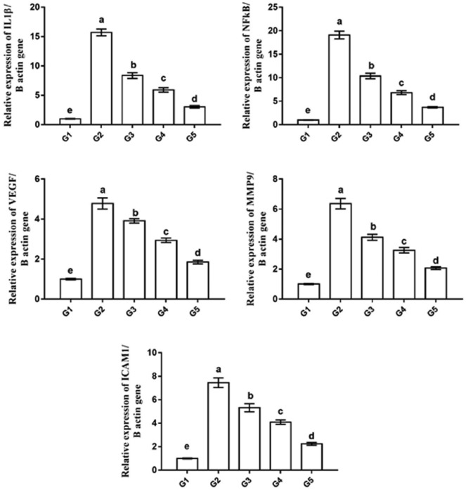 Figure 7.