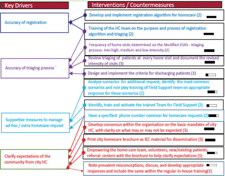 Figure 3: