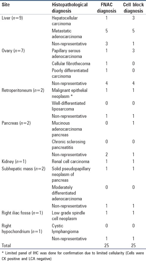 graphic file with name JCytol-34-133-g002.jpg