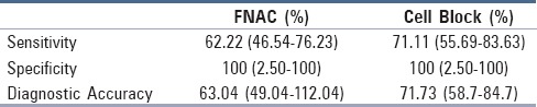 graphic file with name JCytol-34-133-g004.jpg