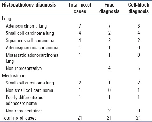 graphic file with name JCytol-34-133-g003.jpg