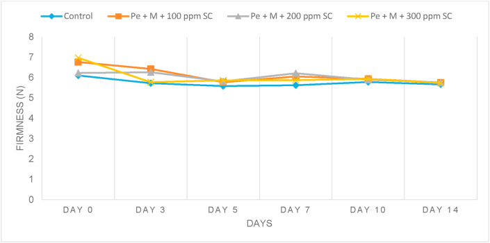 Figure 4