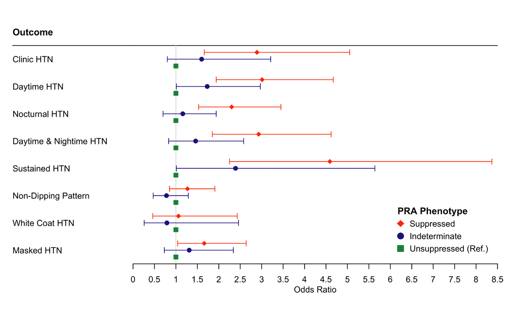 Figure 4: