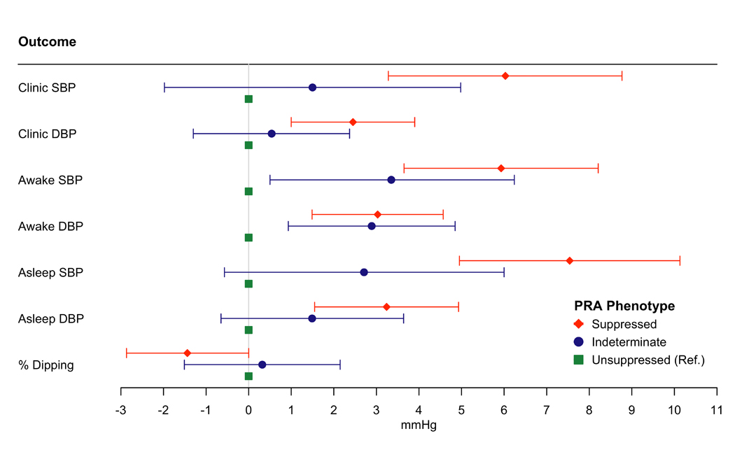 Figure 3: