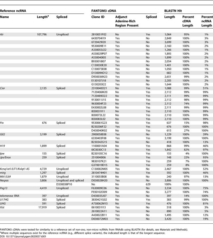 graphic file with name pgen.0020037.t001.jpg