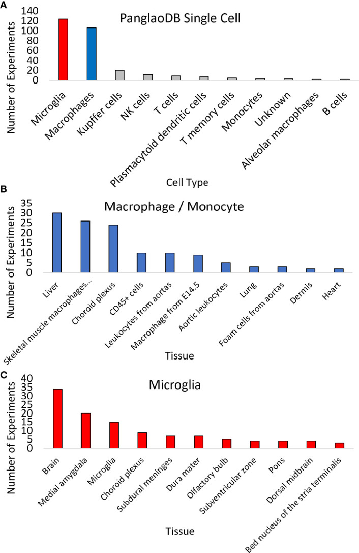 Figure 4