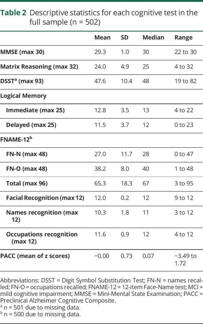 graphic file with name NEUROLOGY2019973891TT2.jpg