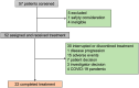 The diagram presents a CONSORT flow chart of the study population, tracking the progression from 57 patients screened, through various exclusions, treatments, and interruptions, to 22 patients who completed treatment.