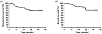 Disease-free survival and overall survival. Disease-free survival (range: 4–55 months; (a) and overall survival (range: 6–55 months; (b) with the median follow-up of 35 months) plotted on medical survival curve graphs.