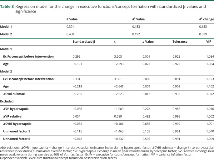 graphic file with name NEUROLOGY2019011197TT3.jpg