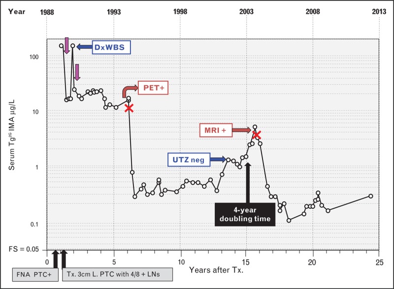 FIGURE 3