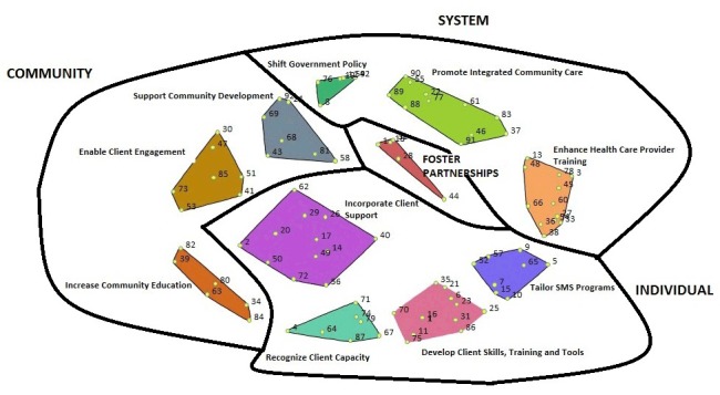 Figure 2 is a map of the 92 statements generated by this study as 2-dimensional polygons on the basis of how conceptually similar or dissimilar the ideas were to each other (ie, which statements clustered together). The name listed for each cluster represents the dominant theme based on the statements located in that cluster. Moving from top to bottom, there is a shift from actions at the system and community level to individual-level actions. This conceptual structure formed the foundation for the self-management support strategy for underserved populations.