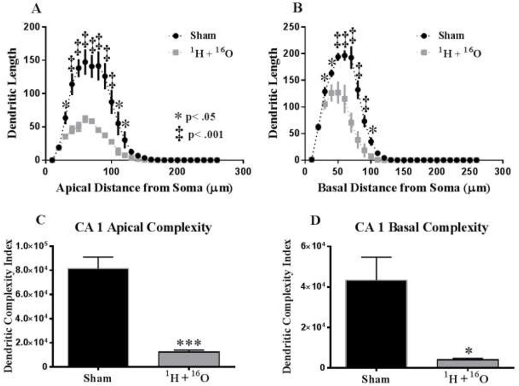 Figure 7: