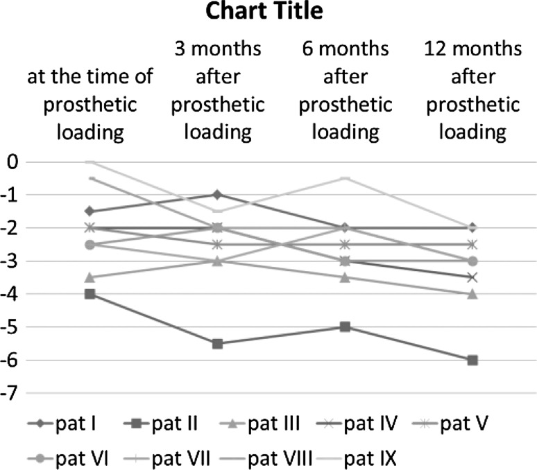 Graph 3