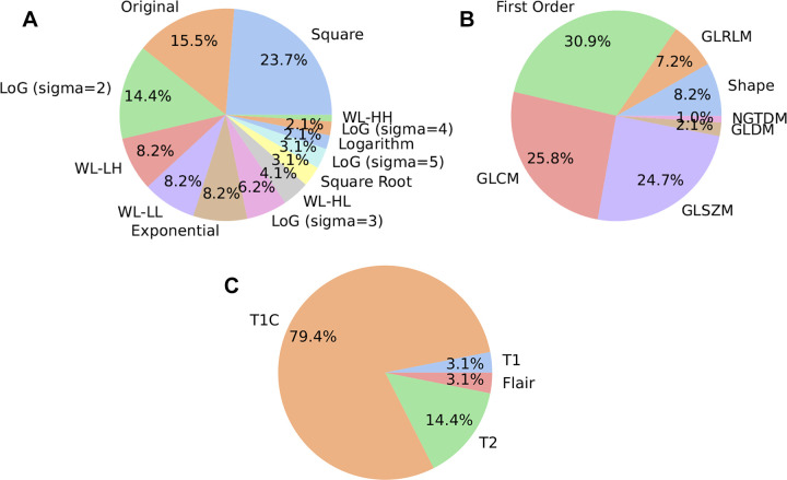 Summary of the most frequently selected image types, feature classes, and MRI sequences. (A) The most selected image types. (B) The most selected feature classes. (C) The percentage of MRI sequences identified as relevant features. GLCM = gray-level co-occurrence matrix, GLDM = gray-level dependence matrix, GLRLM = gray-level run-length matrix, GLSZM = gray-level size zone matrix, LoG = Laplacian of Gaussian, NGTDM = neighboring gray-tone difference matrix, WL-HH = wavelet filtering with high-pass filters, WL-HL = wavelet filtering with high-pass and low-pass filters, WL-LH = wavelet filtering with low-pass and high-pass filters, WL-LL = wavelet filtering with low-pass filters.