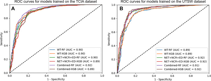 Receiver operating characteristic (ROC) curves for the random forest and XGBoost (XGB) models trained using relevant features from the whole tumor; the nonenhancing tumor (NET), necrosis (NCR), and edema (ED) region of interest; and the combined features from both regions of interest. (A) ROC curves for the combined test sets from the University of Texas Southwestern Medical Center (UTSW), New York University (NYU), University of Wisconsin–Madison, and University of California San Francisco Preoperative Diffuse Glioma MRI dataset (UCSF) obtained by models trained on The Cancer Imaging Archive (TCIA) dataset. (B) ROC curves for the combined test sets from TCIA, UTSW, NYU, and UCSF obtained by models trained on the UTSW dataset. AUC = area under the receiver operating characteristic curve, RF = random forest.