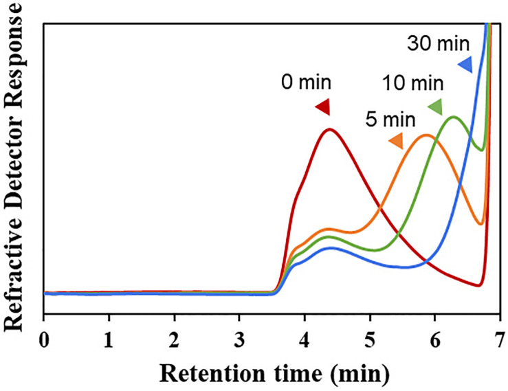 FIGURE 3