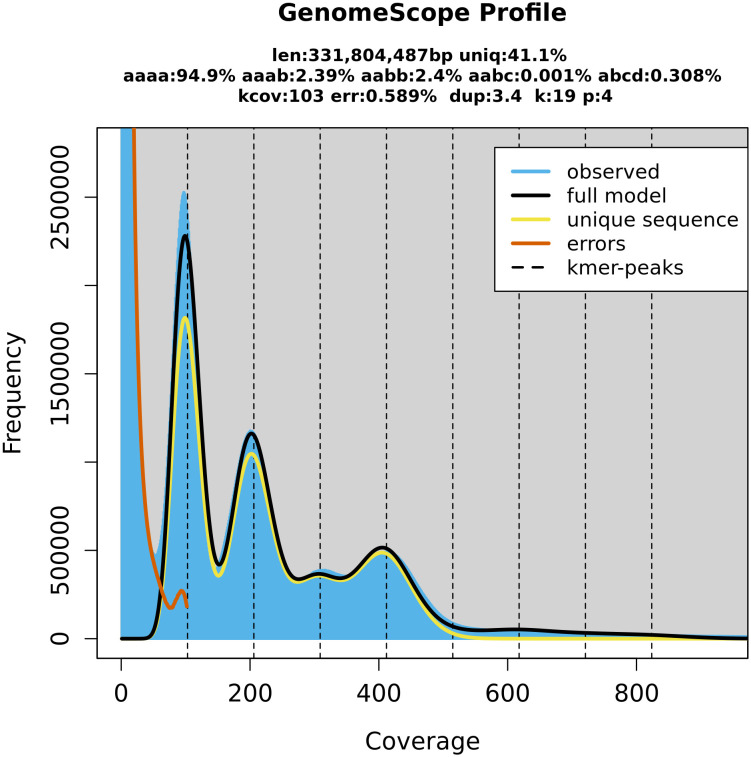 Figure 3