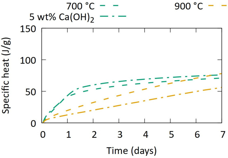 Figure 7