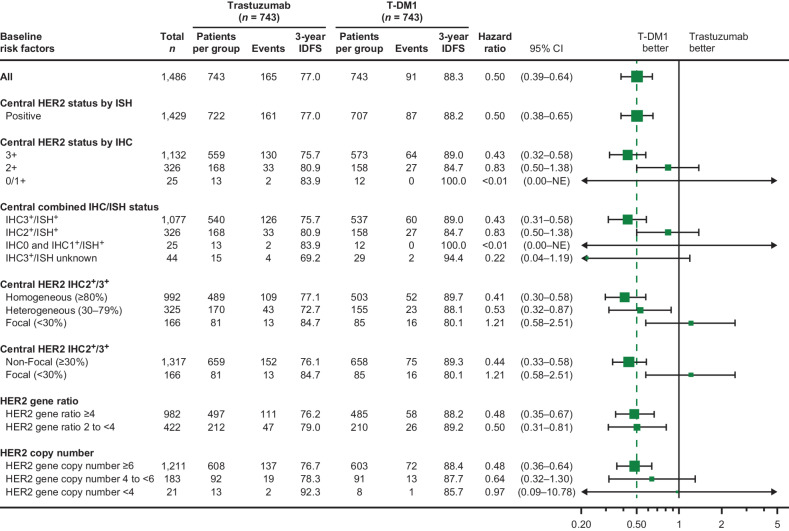 Figure 2. Forest plot of IDFS by HER2 expression subgroups assessed at eligibility. Results for HER2 expression by IHC and ISH are from pre-NAT biopsies in 80.4% (1,195/1,486) of patients and from surgical tissue in the remaining 19.4% (289/1,486) of patients. Data for groups with fewer than 15 patients are not shown. Two patients did not have confirmed HER2-positive disease. NE, not estimable.