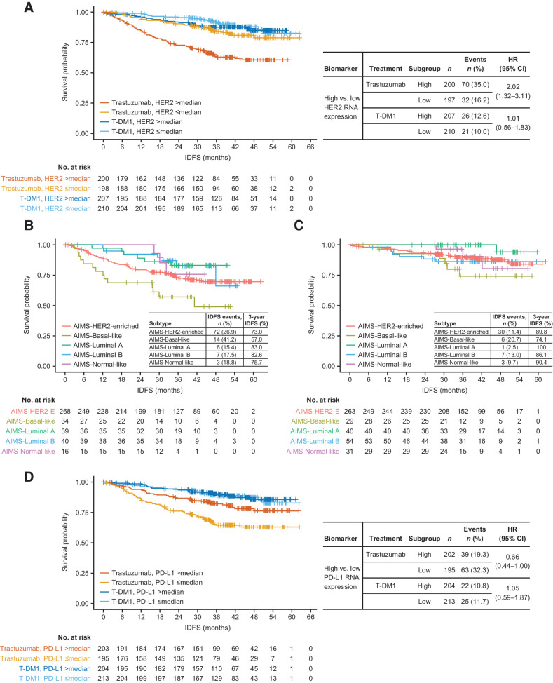 Figure 5. Biomarker gene-expression analysis in surgical tissue samples. Kaplan–Meier plots of IDFS by (A) HER2 mRNA expression level (>median vs. ≤median) and treatment group, (B) AIMS PAM50-intrinsic subtypes in trastuzumab-treated patients, (C) AIMS PAM50-intrinsic subtypes in T-DM1–treated patients, and (D) PD-L1 mRNA expression level (>median vs. ≤median) and treatment group. One sample could not be included because there was insufficient information on tumor content. AIMS-HER2-E, AIMS HER2-enriched.