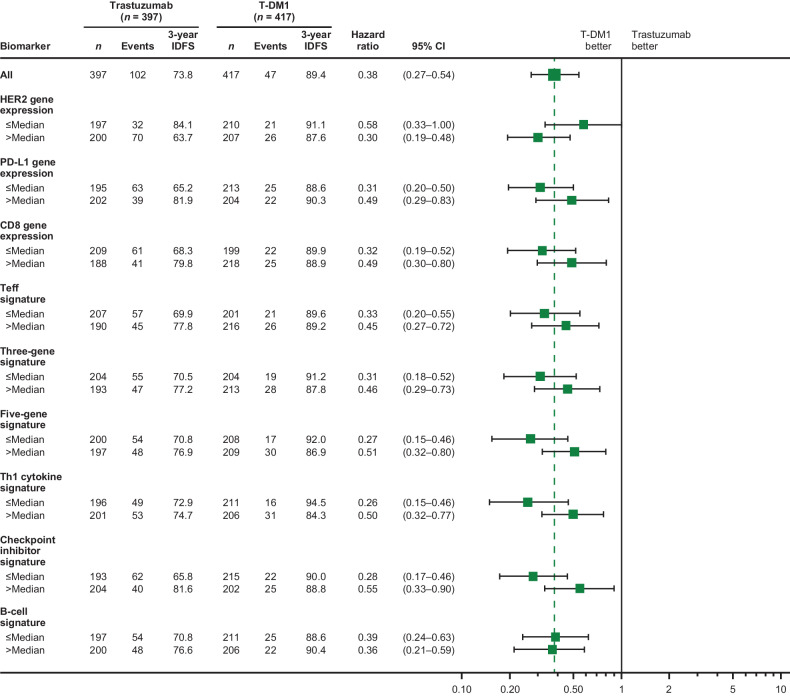 Figure 4. Predictive value of mRNA expression levels on IDFS. Forest plot of treatment effect on IDFS by mRNA expression-level subgroups (>median vs. ≤median) in RNA-evaluable surgical tissue samples. Dashed line indicates the overall treatment effect in the population with biomarker-evaluable surgical samples (n = 814). The analysis is adjusted for tumor content (percentage of tumor in the marked area). One sample could not be included because there was insufficient information on tumor content. Teff, T-effector signature (CD8/granzymeA/granzymeB/perforin/IFNγ); three-gene signature (PD-L1/IFNγ/CXCL9); five-gene signature (PD-L1/granzymeB/CD8/IFNγ/CXCL9); Th1 cytokine signature (CXCL9/CXCL10/CXCL11); checkpoint inhibitor signature (PD-L1/PD-L2/IDO); B-cell signature (CD19/CD79A/FCRL5/MS4A1/POU2AF1/STAP1).