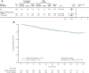 Figure 3. T-DM1 improved IDFS regardless of PIK3CA mutation status, and PIK3CA mutations were not prognostic overall. Of the 1,363 samples available, 1,027 (75.3%) were post-NAT surgical samples and 336 (24.7%) were pre-NAT samples. A, PIK3CA mutation analysis by treatment arm; B, PIK3CA mutation analysis in pooled-treatment arms.