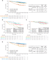 Figure 5. Biomarker gene-expression analysis in surgical tissue samples. Kaplan–Meier plots of IDFS by (A) HER2 mRNA expression level (>median vs. ≤median) and treatment group, (B) AIMS PAM50-intrinsic subtypes in trastuzumab-treated patients, (C) AIMS PAM50-intrinsic subtypes in T-DM1–treated patients, and (D) PD-L1 mRNA expression level (>median vs. ≤median) and treatment group. One sample could not be included because there was insufficient information on tumor content. AIMS-HER2-E, AIMS HER2-enriched.