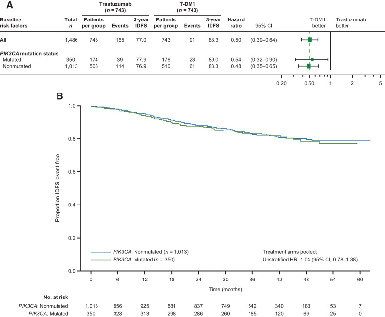 Figure 3. T-DM1 improved IDFS regardless of PIK3CA mutation status, and PIK3CA mutations were not prognostic overall. Of the 1,363 samples available, 1,027 (75.3%) were post-NAT surgical samples and 336 (24.7%) were pre-NAT samples. A, PIK3CA mutation analysis by treatment arm; B, PIK3CA mutation analysis in pooled-treatment arms.