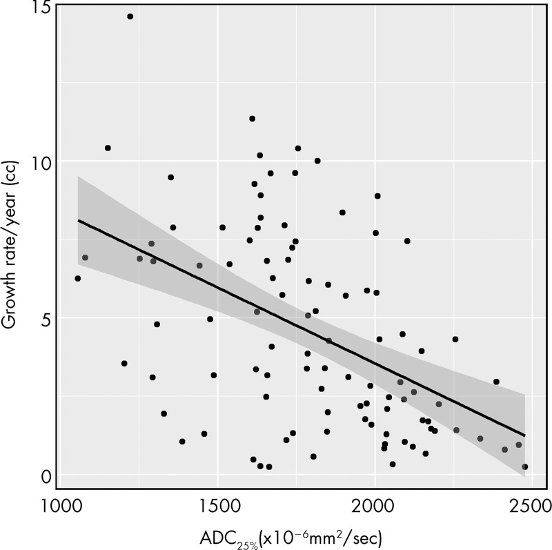 Scatterplot shows tumor growth rate per year versus 25th percentile apparent diffusion coefficient (ADC25%) value of the tumor at presentation.