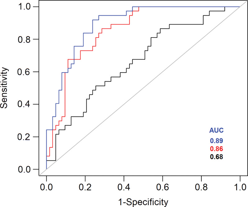 Receiver operating characteristic curves plotted for differentiating tumors with volume doubling time of more than 1 year or 1 year or less show tumor volume at baseline (black), 25th percentile apparent diffusion coefficient (ADC25%) (red), and both (blue). AUC = area under the receiver operating characteristic curve.