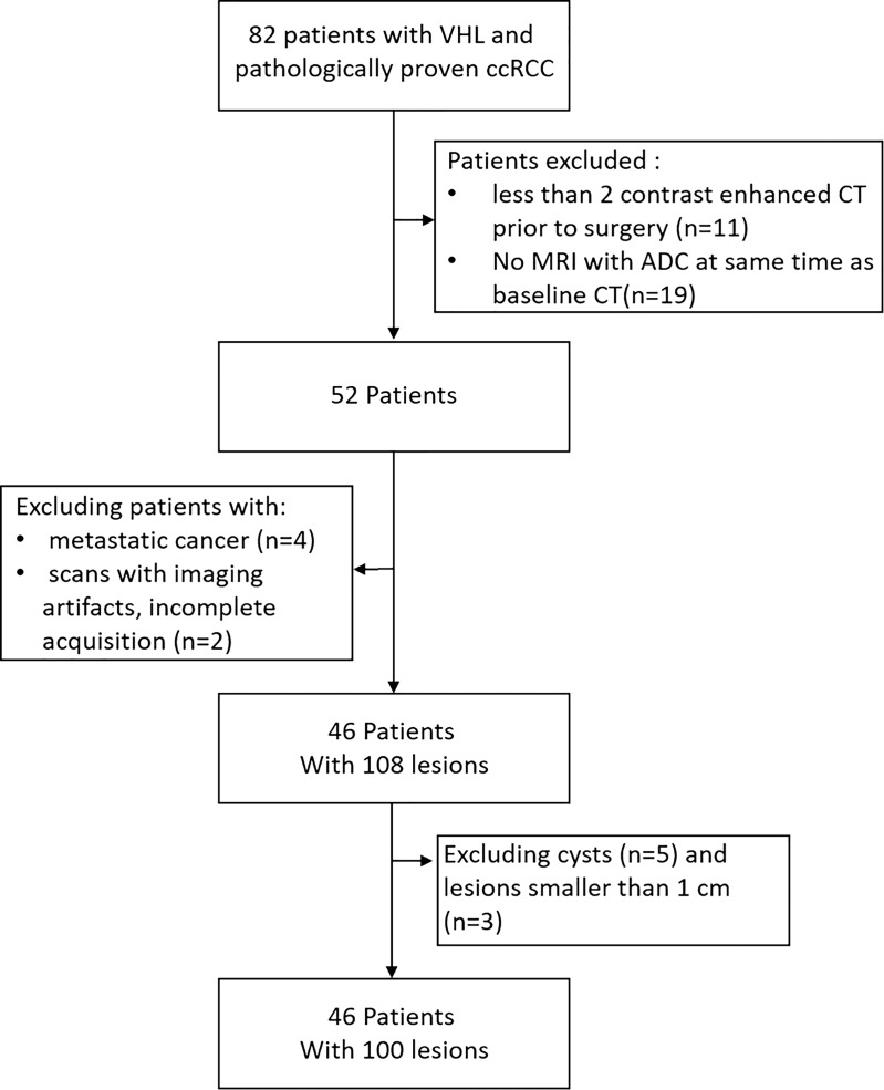 Flowchart shows patient selection. ADC = apparent diffusion coefficient, ccRCC = clear cell renal cell carcinoma, VHL = Von Hippel–Lindau disease.