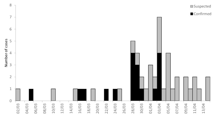 Date of onset of symptoms among Typhoid cases (suspected and confirmed), Choscal hospital, 2nd – 14th March 2010 (n=50).