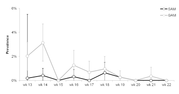 Trends in severe (SAM) and global (GAM) acute malnutrition prevalence, Delmas 24, Port-au-Prince, Haiti, weeks 13 – 22, 2010. Vertical bars indicate 95% confidence intervals.