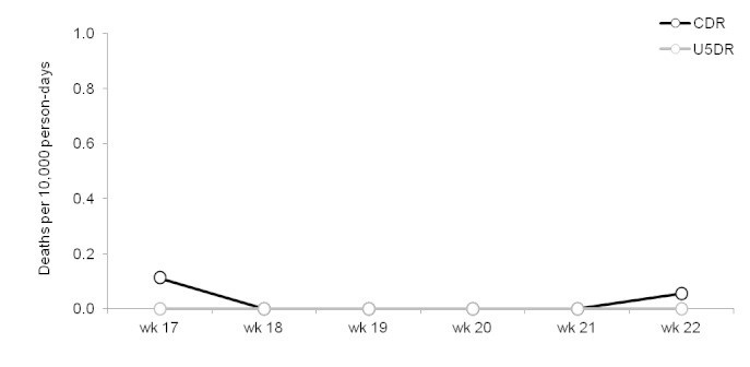 Trends in crude (CDR) and under-5 (U5DR) rates, Champs de Mars, Port-au-Prince, Haïti, weeks 17 – 22, 2010.