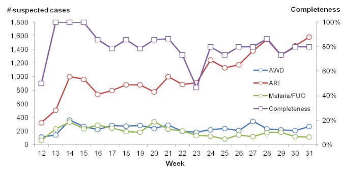 Trends in numbers of suspected cases of selected syndromes (left axis) and completeness of reporting (right axis), MSF disease surveillance system, Haiti, 2010.