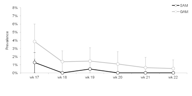 Trends in severe (SAM) and global (GAM) acute malnutrition prevalence, Champs de Mars, Port-au-Prince, Haiti, weeks 17 – 22, 2010. Vertical bars indicate 95% confidence intervals.