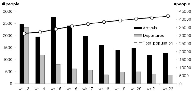 Weekly arrivals and departures of people (left axis) and total population (right axis), Delmas 24, Port-au-Prince, Haiti, weeks 13 – 22, 2010.