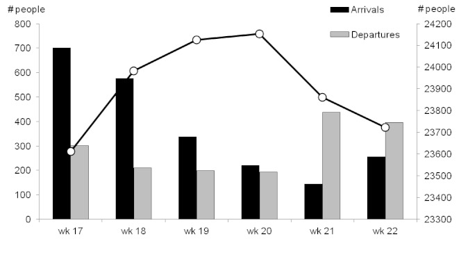 Weekly arrivals and departures of people (left axis) and total population (right axis), Champs de Mars, Port-au-Prince, Haiti, weeks 17 – 22, 2010.